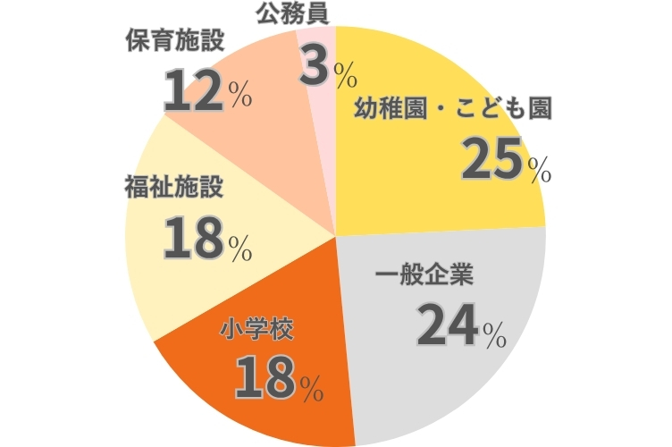 就職実績の円グラフ　幼稚園・子ども園25％　一般企業24％　小学校18％　福祉施設18％　保育施設12％　公務員3％