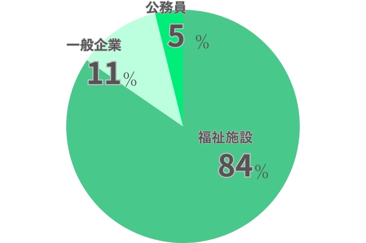 就職実績の円グラフ　福祉施設84％　一般企業11％　公務員5％