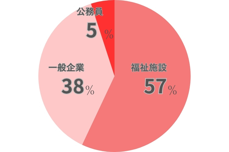 就職実績の円グラフ　福祉施設57％　一般企業38%、公務員5％