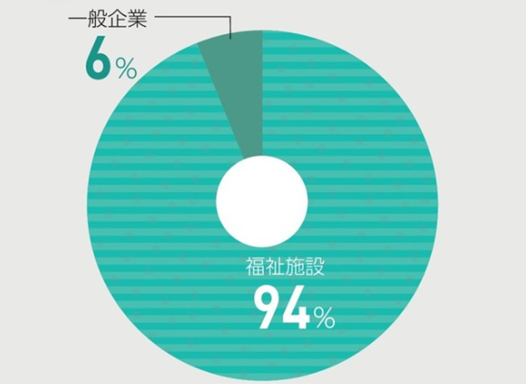 就職実績の円グラフ　福祉施設94％　一般企業6％