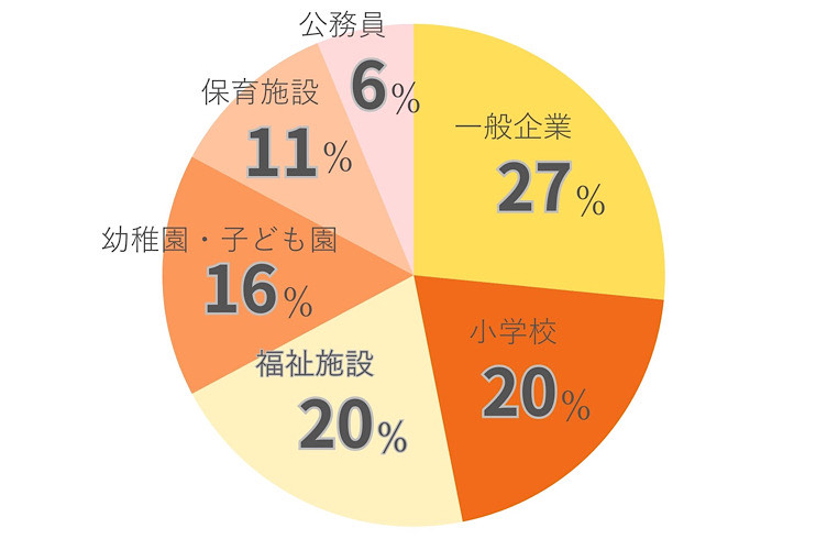 就職実績の円グラフ　一般企業27％　小学校20％　福祉施設20％　幼稚園・子ども園16％　保育施設11％　公務員6％