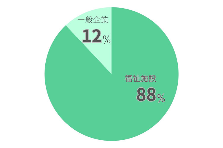 就職実績の円グラフ　福祉施設88％　一般企業12％