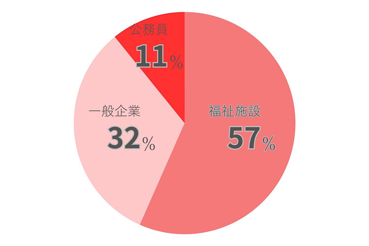 就職実績の円グラフ　福祉施設57％　一般企業32%、公務員11％